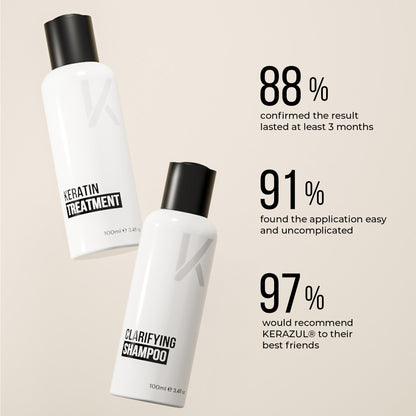 KERAZUL® Keratin Treatment and Clarifying Shampoo with three figures: 88 % confirmed the result lasted at least 3 months, 91 % found the application easy, 97 % would recommend KERAZUL®